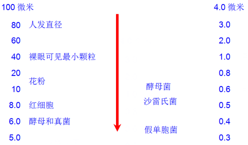 膜的精度划分